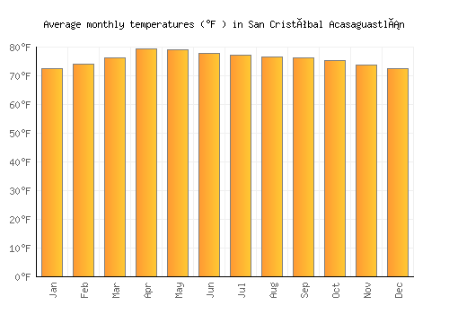 San Cristóbal Acasaguastlán average temperature chart (Fahrenheit)