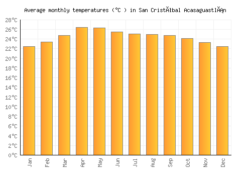 San Cristóbal Acasaguastlán average temperature chart (Celsius)