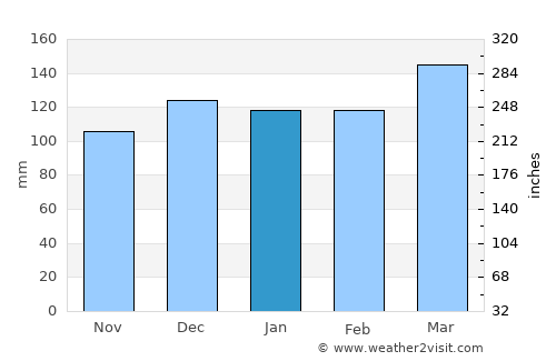 San Cristóbal average rain in January