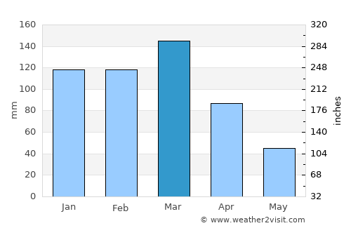 San Cristóbal average rain in March
