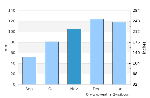 San Cristóbal average rain in November