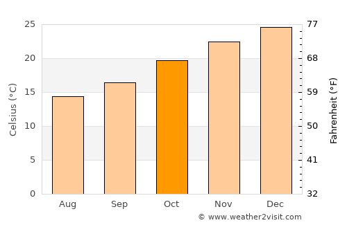 San Cristóbal average temperature in October
