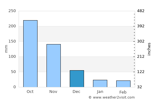 San Cristóbal average rain in December