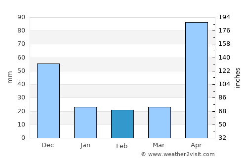 San Cristóbal average rain in February