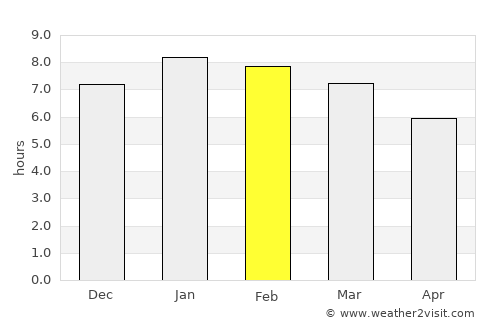 San Cristóbal average rain in February