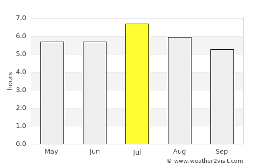 San Cristóbal average rain in July