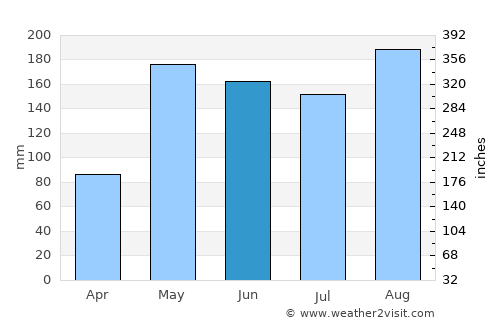 San Cristóbal average rain in June