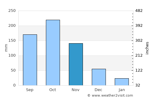 San Cristóbal average rain in November