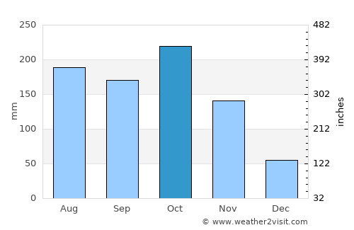 San Cristóbal average rain in October