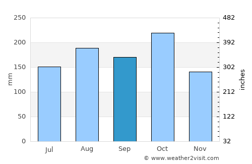 San Cristóbal average rain in September