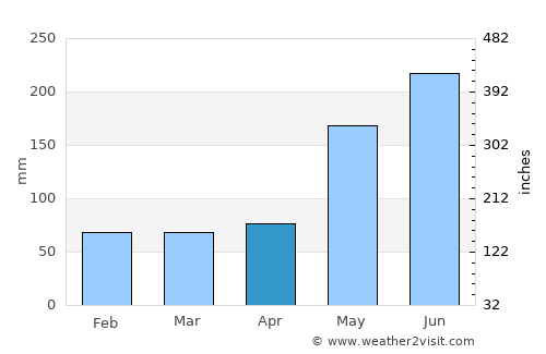 San Cristóbal average rain in April