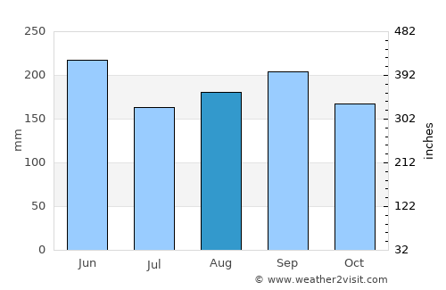San Cristóbal average rain in August