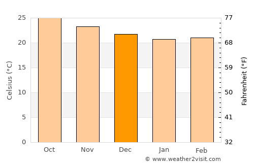 San Cristóbal average temperature in December