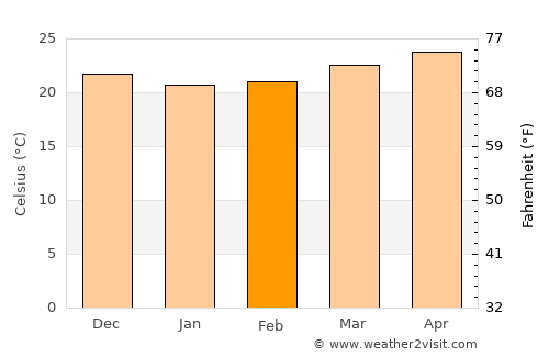 San Cristóbal average temperature in February