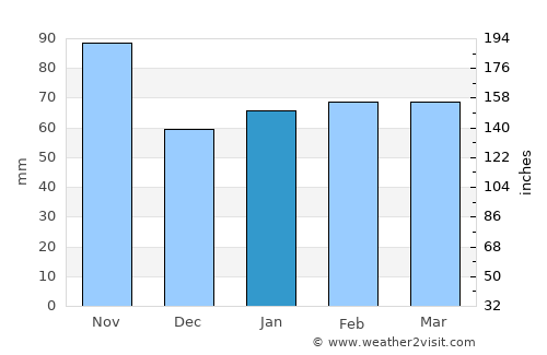 San Cristóbal average rain in January