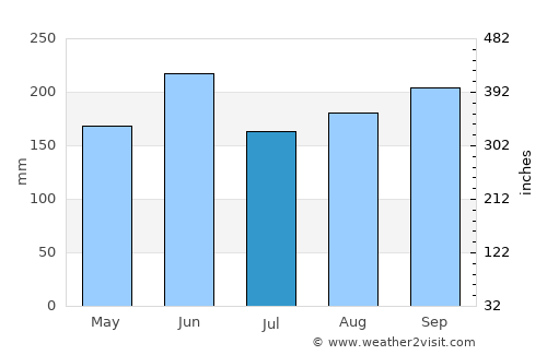 San Cristóbal average rain in July
