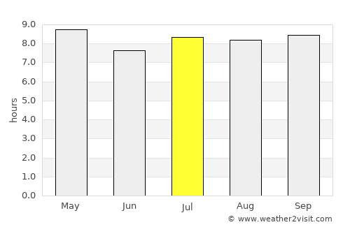 San Cristóbal average rain in July