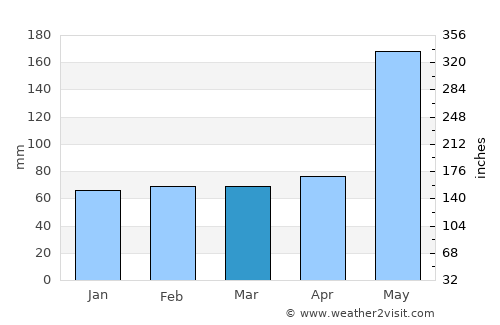 San Cristóbal average rain in March