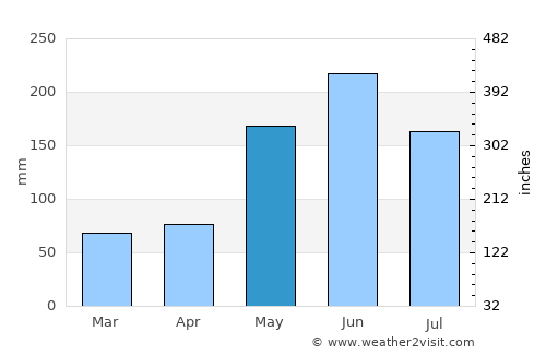 San Cristóbal average rain in May
