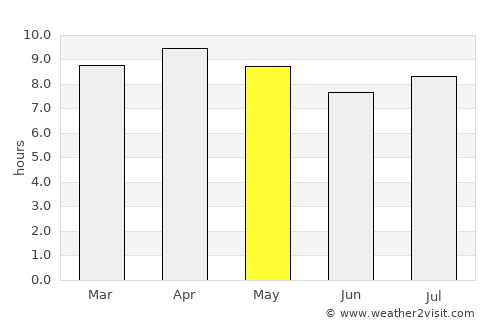 San Cristóbal average rain in May