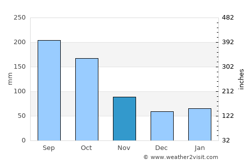 San Cristóbal average rain in November