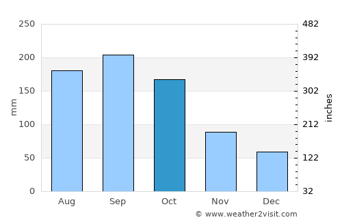 San Cristóbal average rain in October