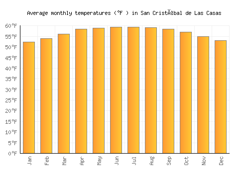 San Cristóbal de Las Casas average temperature chart (Fahrenheit)