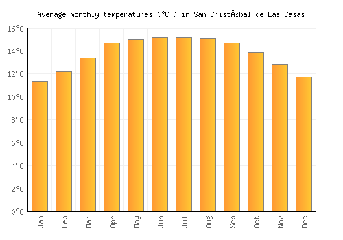 San Cristóbal de Las Casas average temperature chart (Celsius)