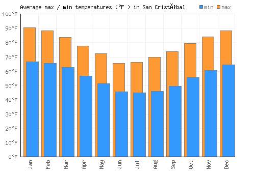 San Cristóbal average minimum / maximum temperatures (Fahrenheit)