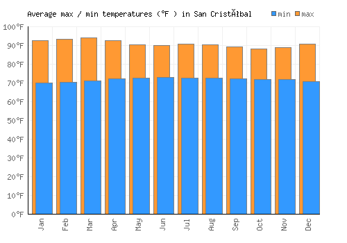 San Cristóbal average minimum / maximum temperatures (Fahrenheit)