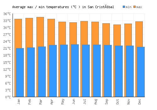San Cristóbal average minimum / maximum temperatures (Celsius)