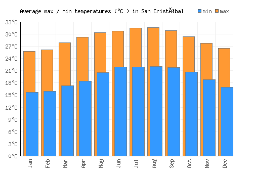 San Cristóbal average minimum / maximum temperatures (Celsius)