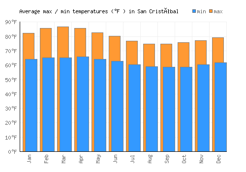 San Cristóbal average minimum / maximum temperatures (Fahrenheit)