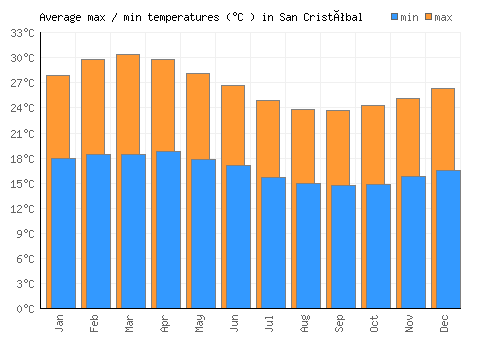 San Cristóbal average minimum / maximum temperatures (Celsius)