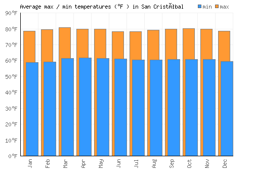 San Cristóbal average minimum / maximum temperatures (Fahrenheit)