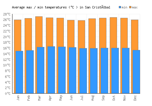 San Cristóbal average minimum / maximum temperatures (Celsius)