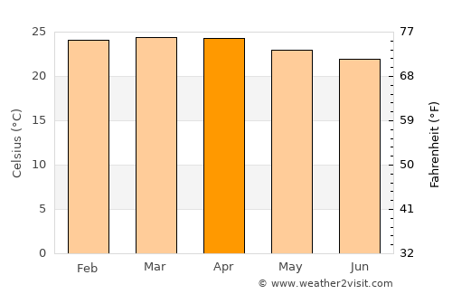 San Cristóbal average temperature in April