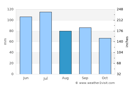 San Cristóbal average rain in August