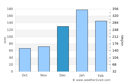 San Cristóbal average rain in December
