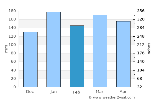 San Cristóbal average rain in February