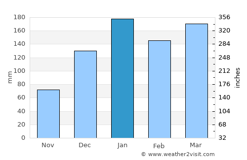 San Cristóbal average rain in January