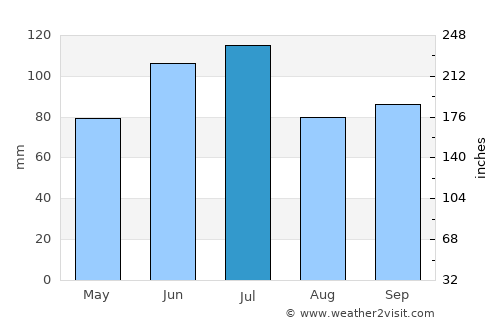 San Cristóbal average rain in July