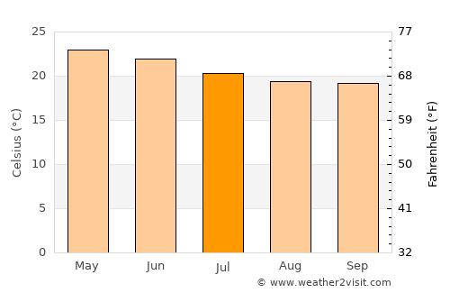 San Cristóbal average temperature in July