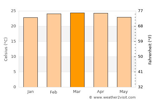 San Cristóbal average temperature in March