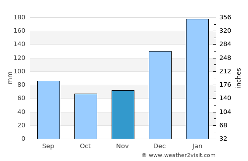 San Cristóbal average rain in November