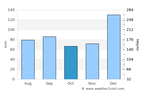 San Cristóbal average rain in October