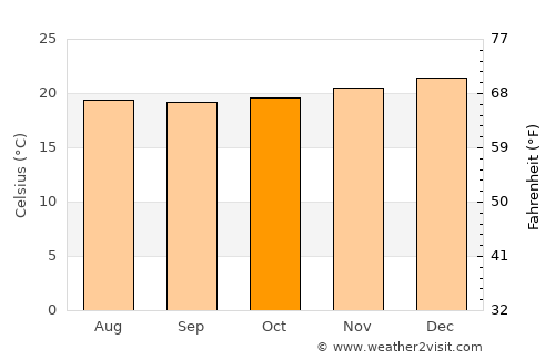 San Cristóbal average temperature in October