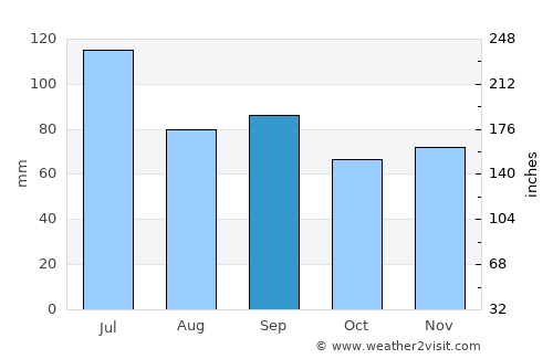 San Cristóbal average rain in September