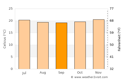 San Cristóbal average temperature in September