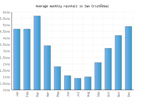 San Cristóbal monthly rainfall chart (inches)